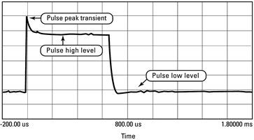 Figure 6. Typical talk-mode pulsed current drain example.